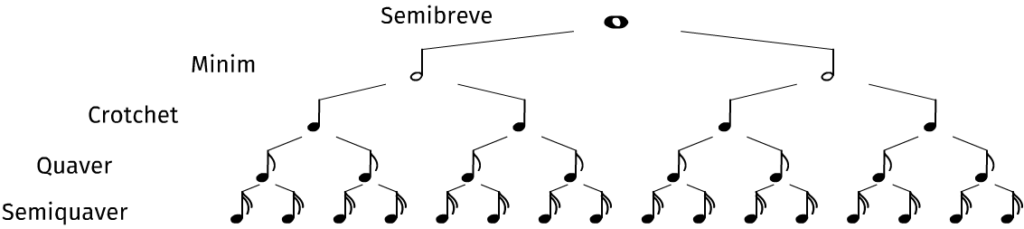 A chart showing all the note values divided into each other